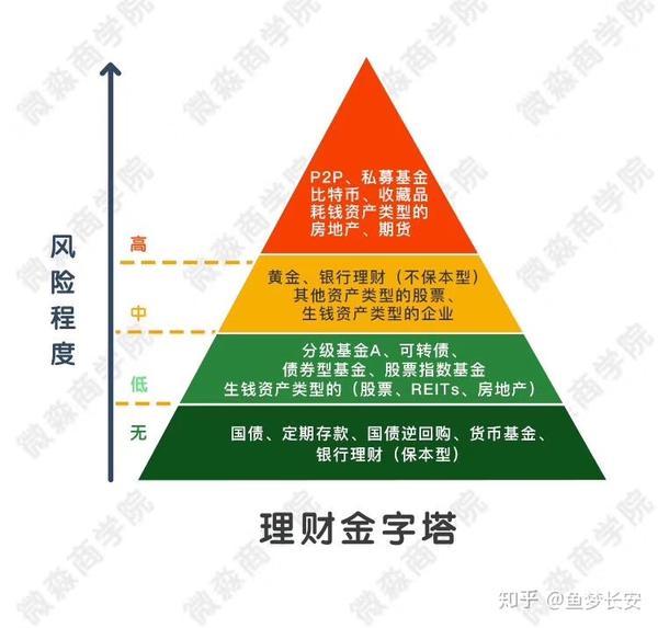 以下是一个理财金字塔.如果是理财小白,只需要学习最底层那部分就