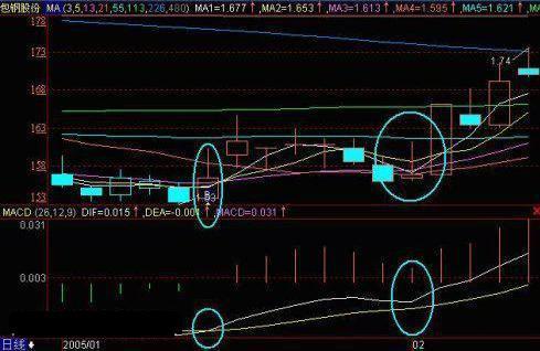 中国股市:牢记macd八种形态图形,简单易懂!