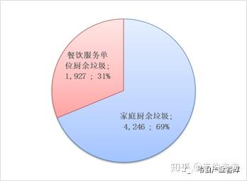 图表2:2020年5-11月北京市厨余垃圾分出量及占比(吨/日)