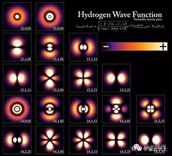 具体请参看下图(氢原子不同能级的电子云): 以上图案,具体的变化,大家