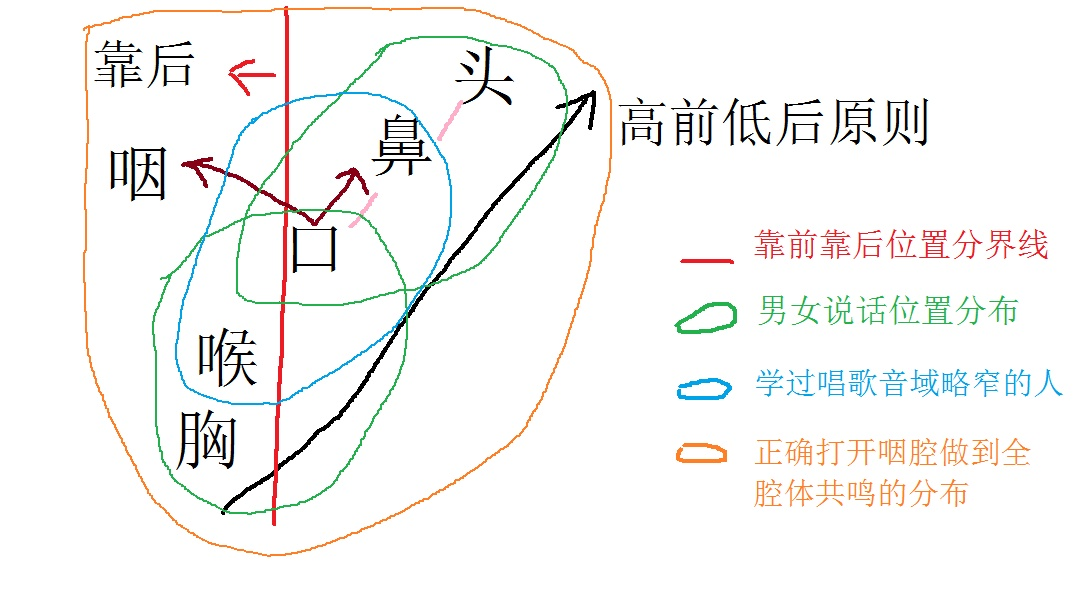 高音的状态是声带变薄,发声点变小,加上高位置.这句话对不对?