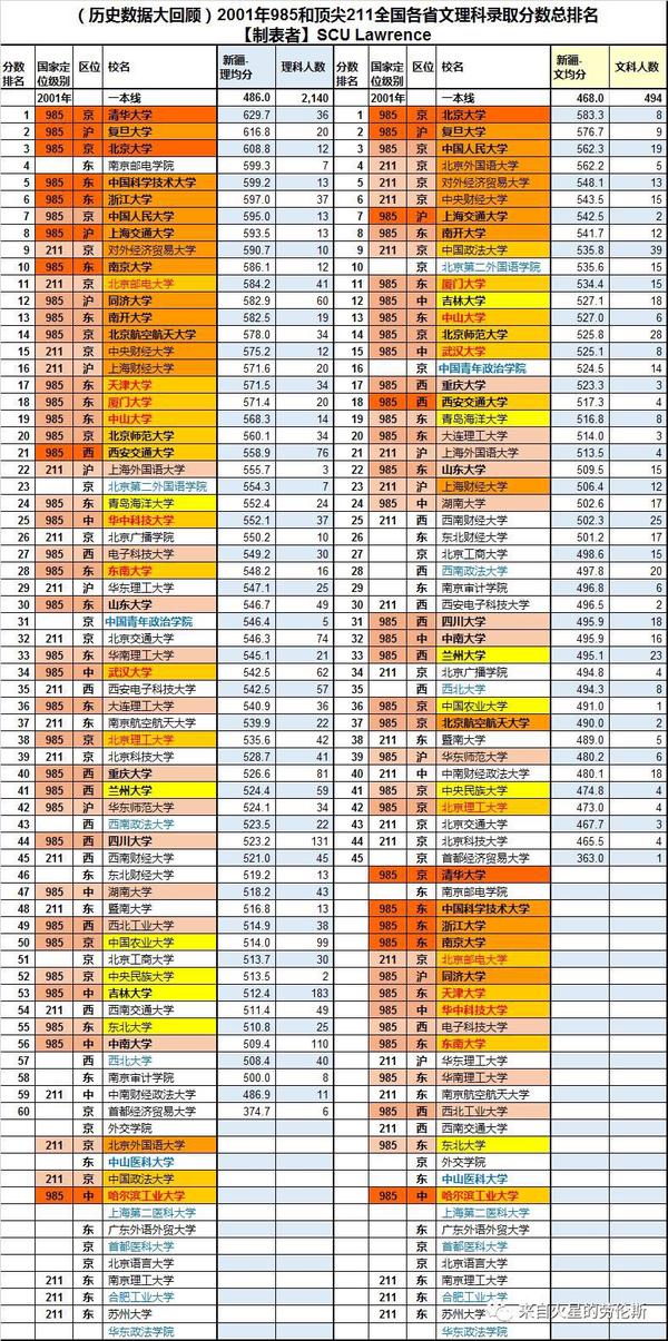 23,新疆:南京邮电的极致表现,中国四大名校清,复,北,邮.