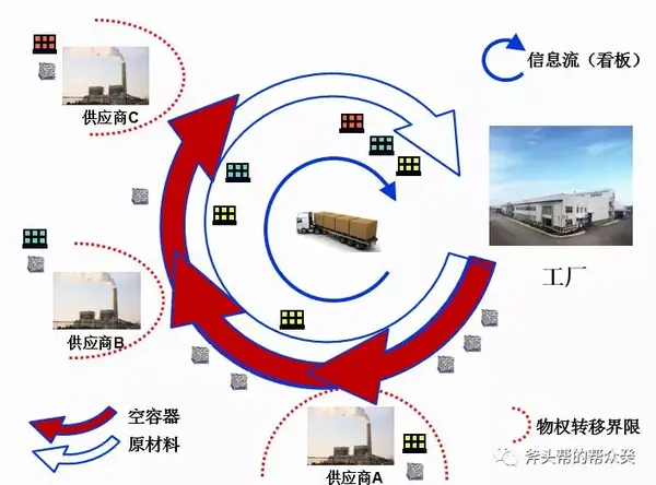 五工厂内物流效率的提升外部物流方式的支持