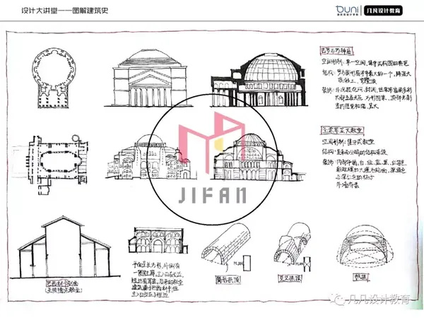 ①古罗马万神庙 ②圣索菲亚大教堂 2,图释巴西利卡的剖面 3,图释筒形