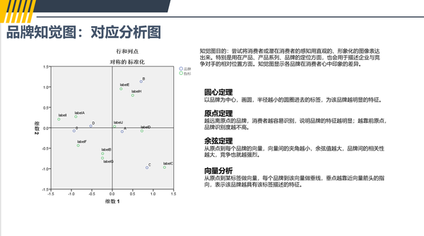 没听过品牌知觉图,还拿什么做竞品分析呢