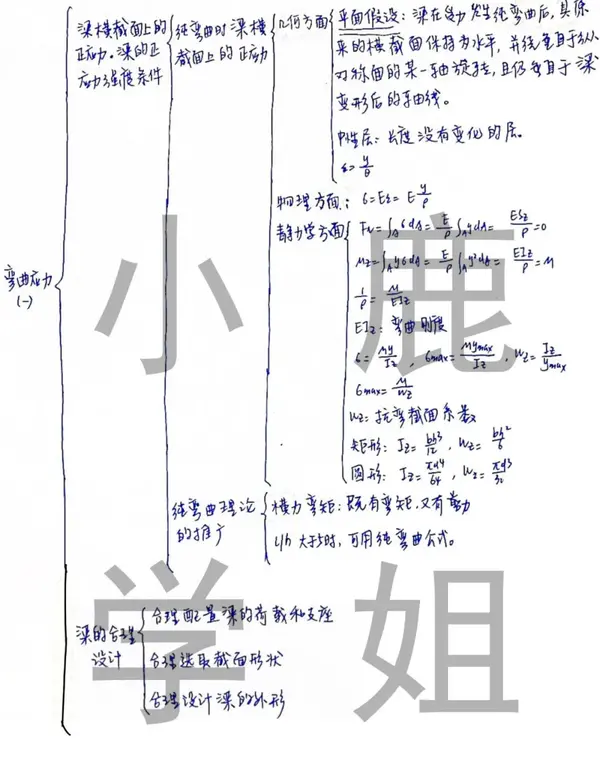 【小鹿讲材力】『弯曲应力』思维导图与必背公式