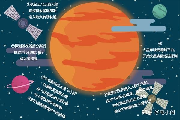 一图看懂火星探测任务流程