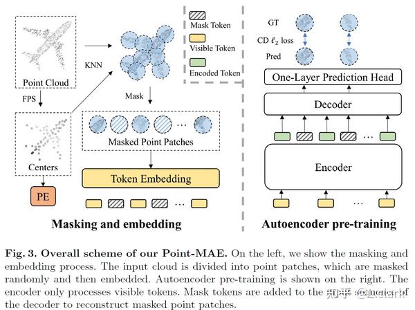 2022 Masked Autoencoders for Point Cloud Self supervised Learning 知乎