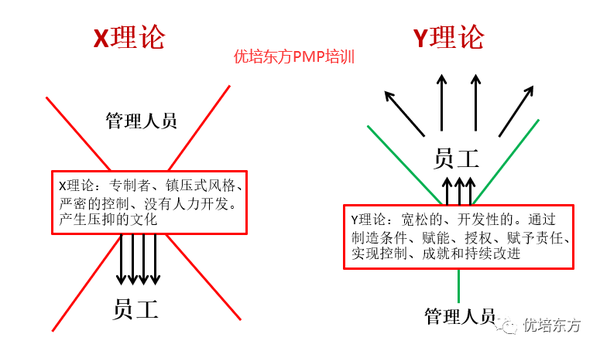 pmp认证培训中的常见激励理论知识点及相关考试题目大全