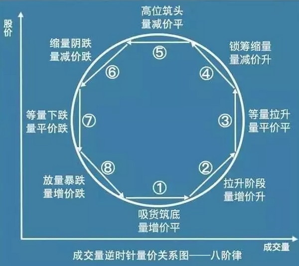 目前市场上主流用来进行分析量价关系的是量价关系八阶率!