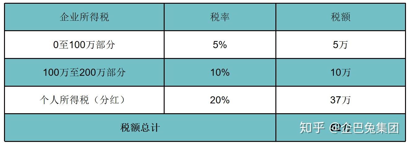 1 企业所得税和分红税如何缴纳