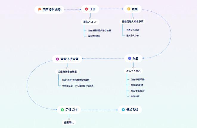 2021年国考报名流程图(思维导图版) gitmind.cn