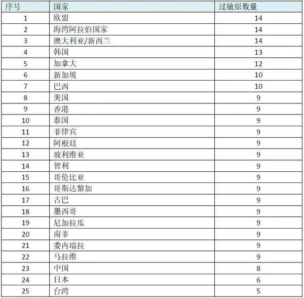 全球25个国家地区过敏原清单和对比