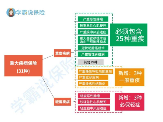 重疾险新规对消费者有什么影响哪些新定义重疾险值得买