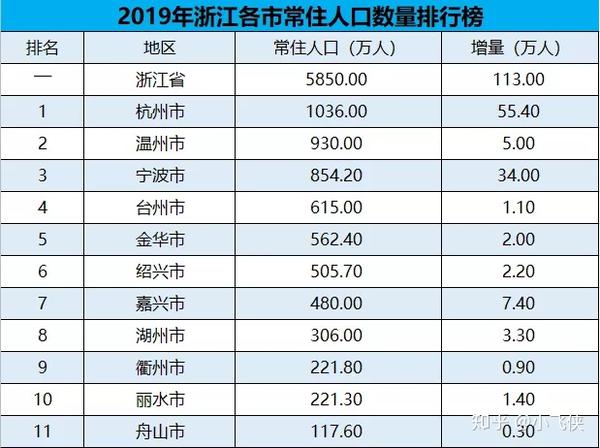 首先来看,2019年末浙江省各地区常住人口排行榜.