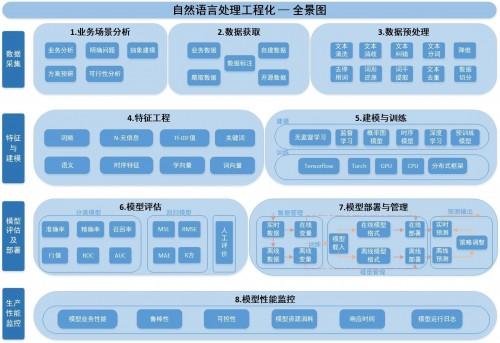 人工智能算法小白入门系列自然语言处理工程化全景图解析