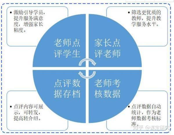 教培机构谋定业务开展-经信研究:教培行业课堂评价体系?