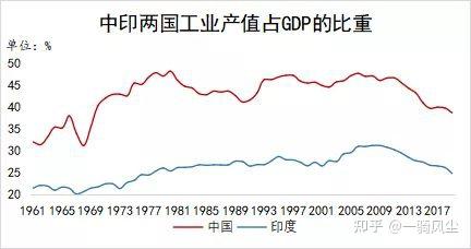 为什么说印度无法复制中国崛起