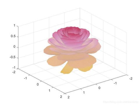 用matlab画立体玫瑰花,mathematica画雪花 版大富翁 可以更换昵称和头像呀 3 画花花 链接:matlab 3d玫瑰花绘制