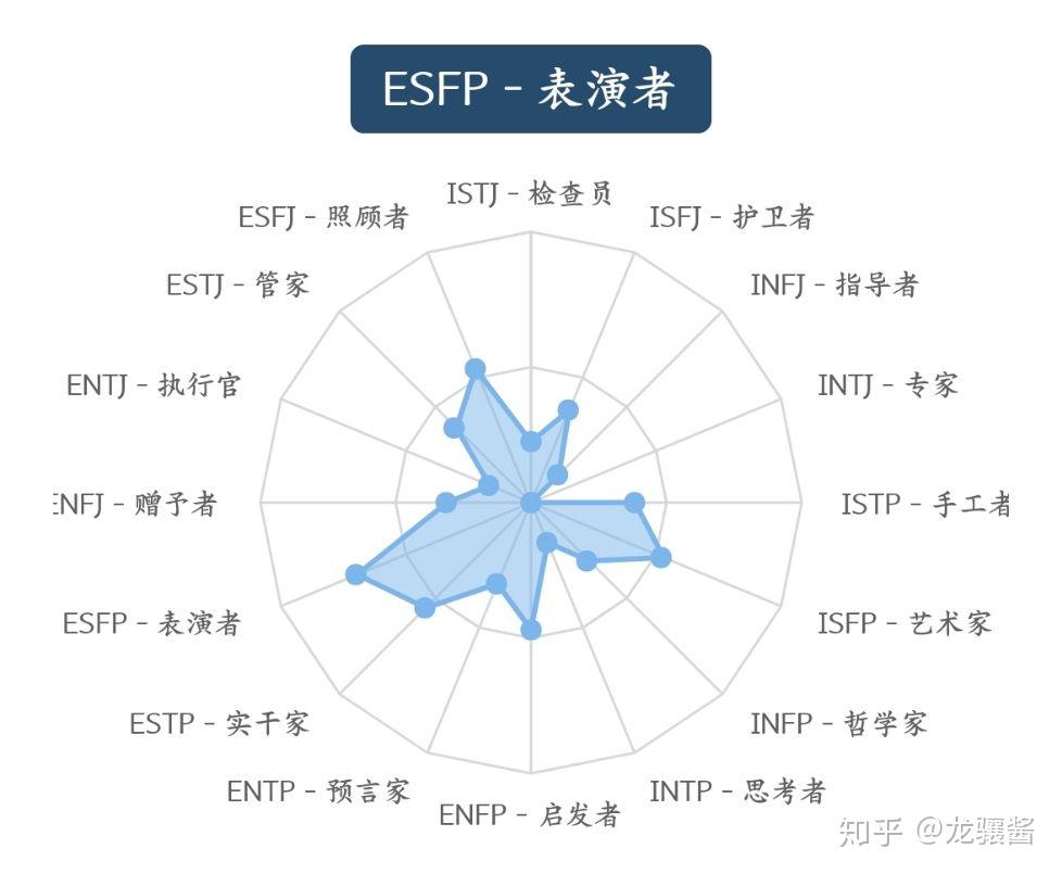 高阶esfp是什么样子