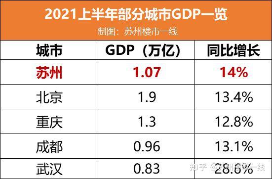 107万亿增长142021上半年苏州gdp再创新高