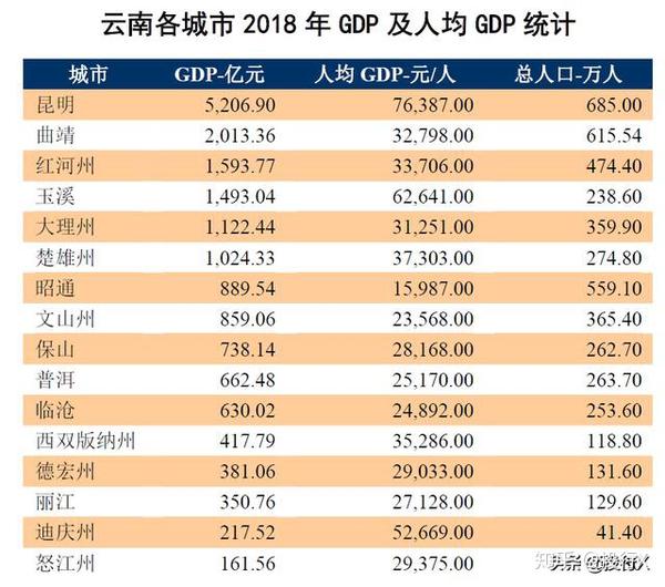 77 亿,玉溪1,493.04 亿,大理州1,122.44 亿,楚雄州1,024.