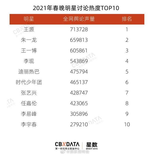 王源参加的2021年快乐大本营收视率全年最高,影响力吊打众多顶流,不愧