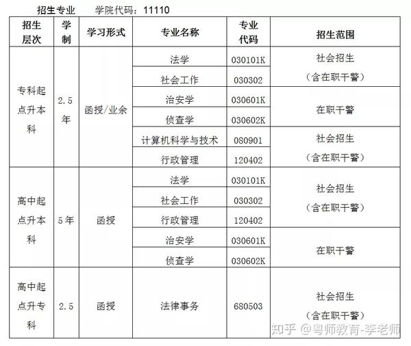 2020年广东警官学院成人高考招生简章