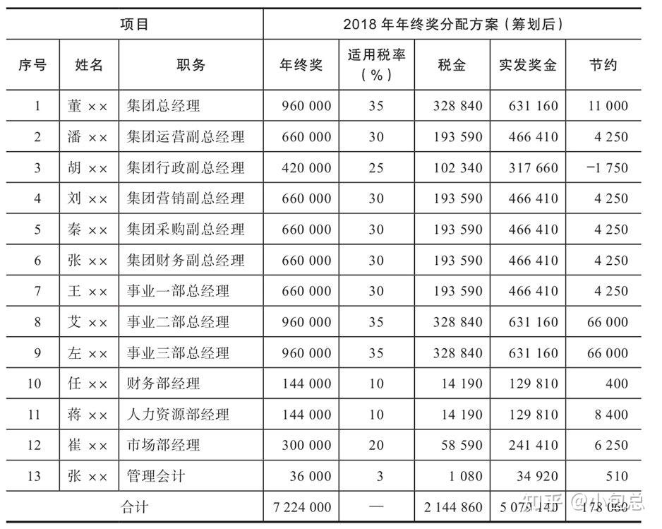 如何依法进行税务筹划年终奖的发放