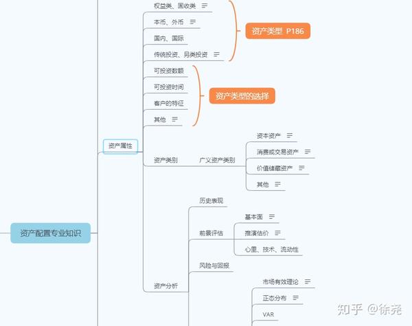 财富管理和资产配置思维导图(自用)