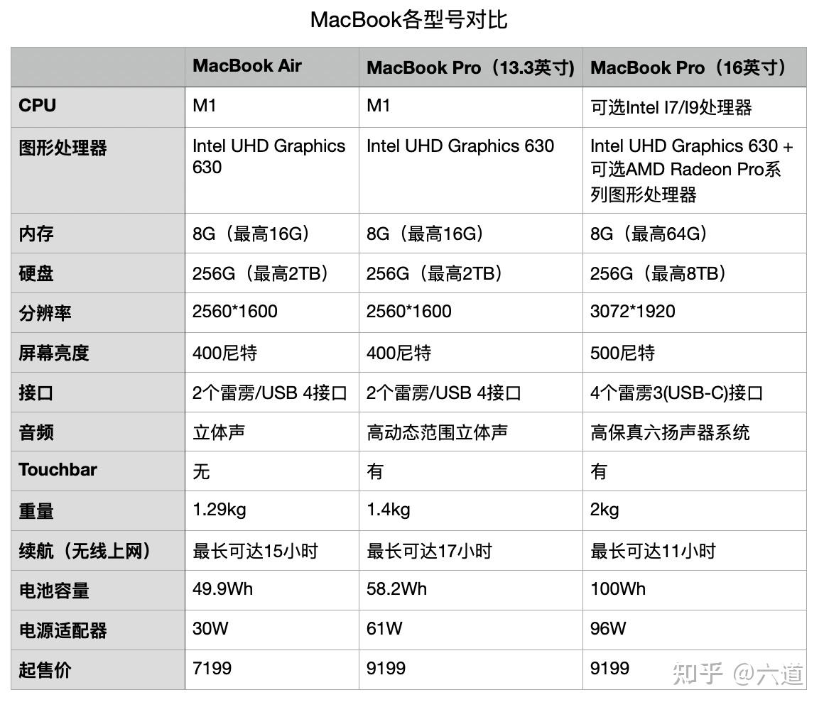 macbook型号对照表2020,macbook型号对照表 现在官网在售的macbook有3种型号,分别是13.3英寸的macbook air,13.