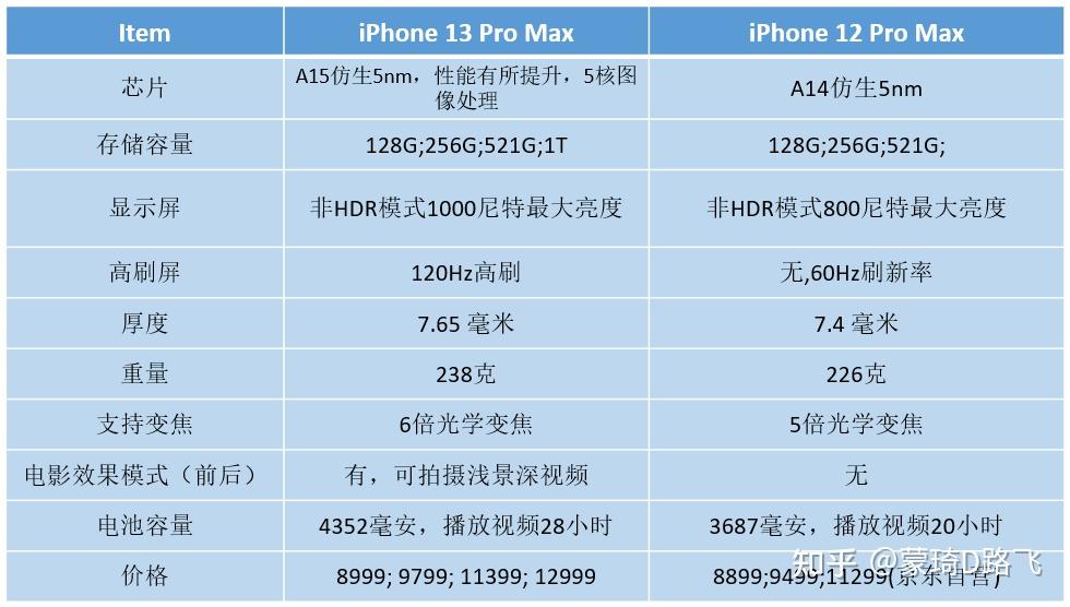 iphone13选购指南到底哪款才是你的菜13真的香附各机型与iphone12的
