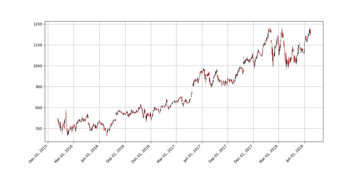 python用于股市数据分析可视化