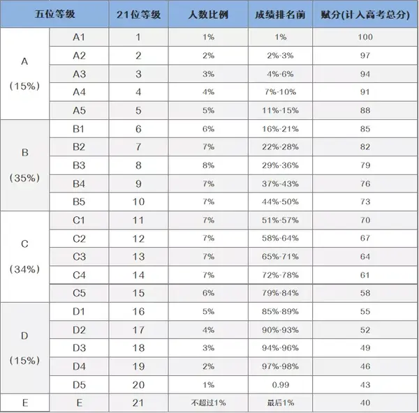 3,浙江按照考生各科成绩按等级赋分,以当次高中学考合格成绩为赋分