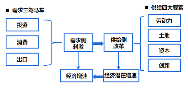 中央首提需求侧改革释放哪些信号