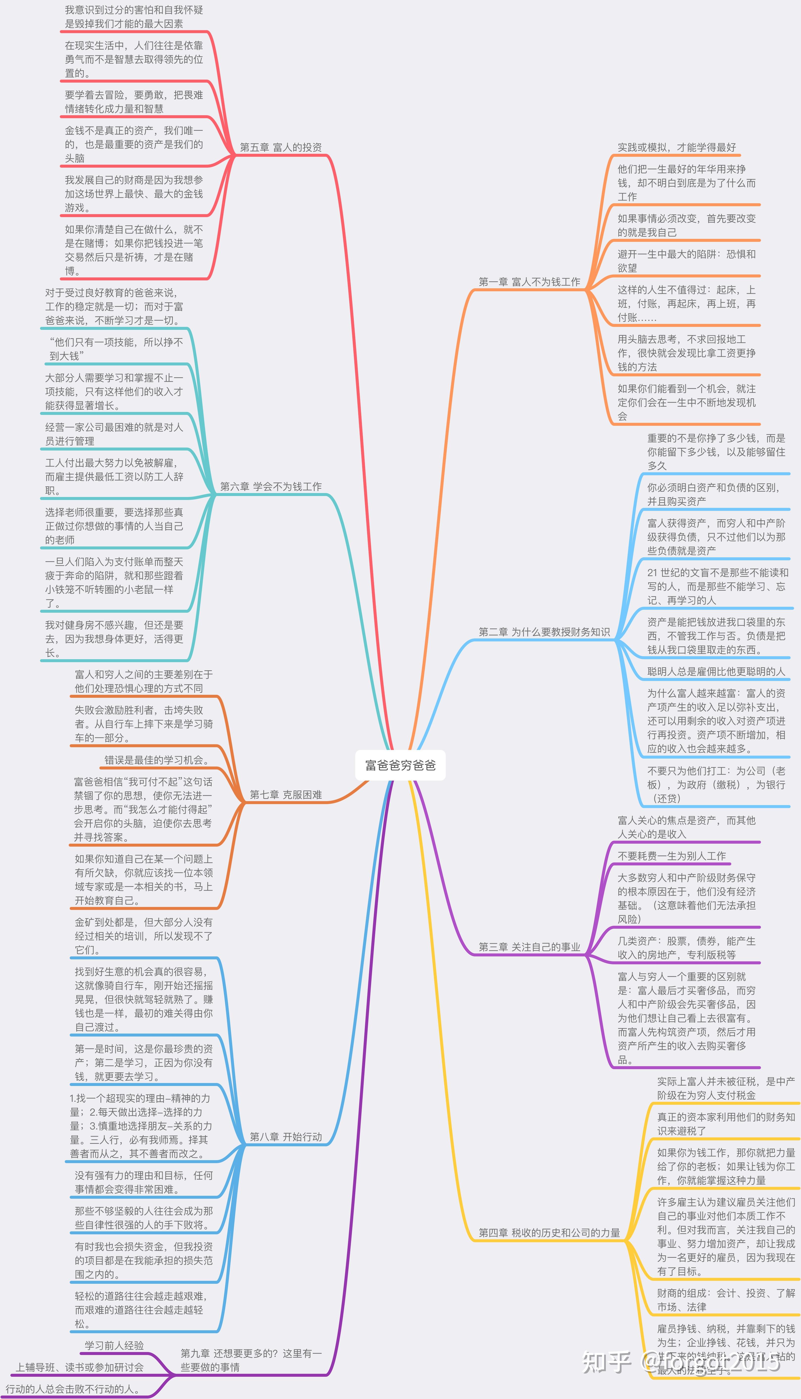 富爸爸穷爸爸思维导图笔记