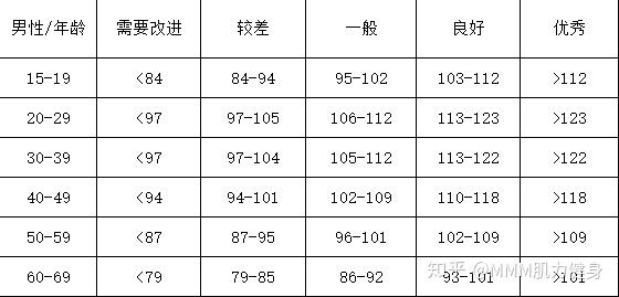 身体也会有明显的适应与改变;另外,我们在来看看一个对照表,握力与