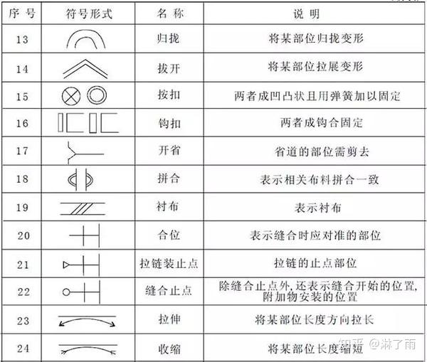 三,结构设计语言 服装部位代号是为了方便制图标注,在制图过程中表达