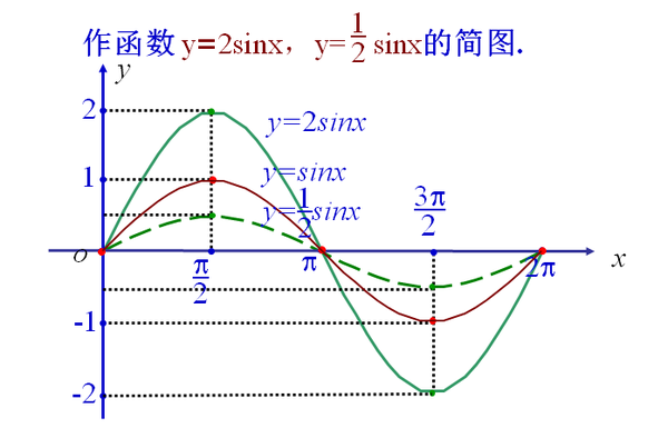 三角函数图像变换(易错点,非难点)