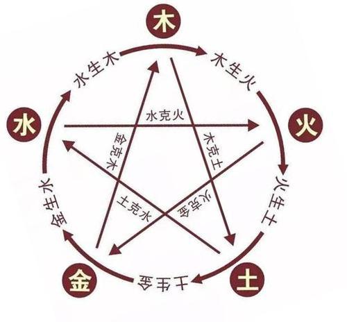而五脏又分属于五行,肝属木,辛属火,脾属土,肺属金,肾属水.