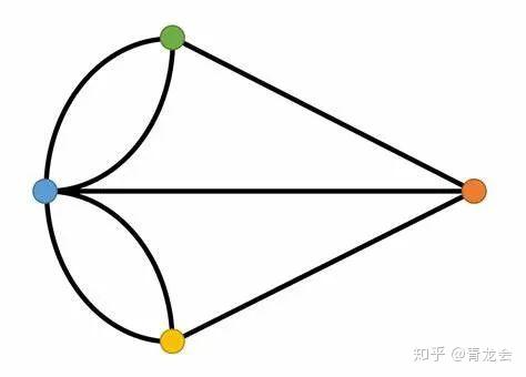 他证明出这七座桥永远不可能一次性不带重复的走完.