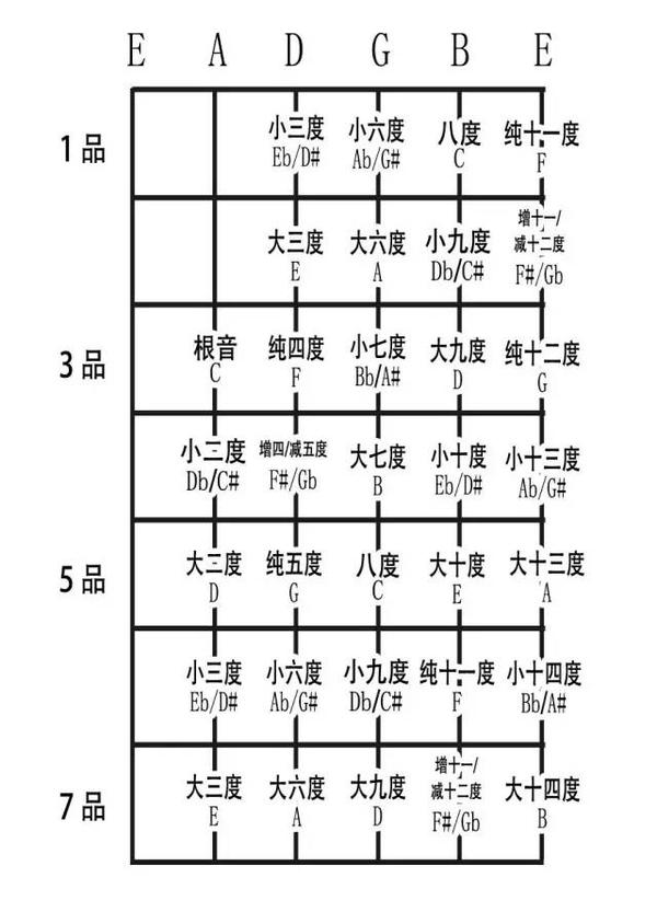 认识吉他上的音程,从此和弦不用死记硬背!