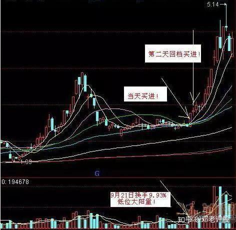 一旦发现股票出现"4连阳 1阴"形态,必将开启主升浪