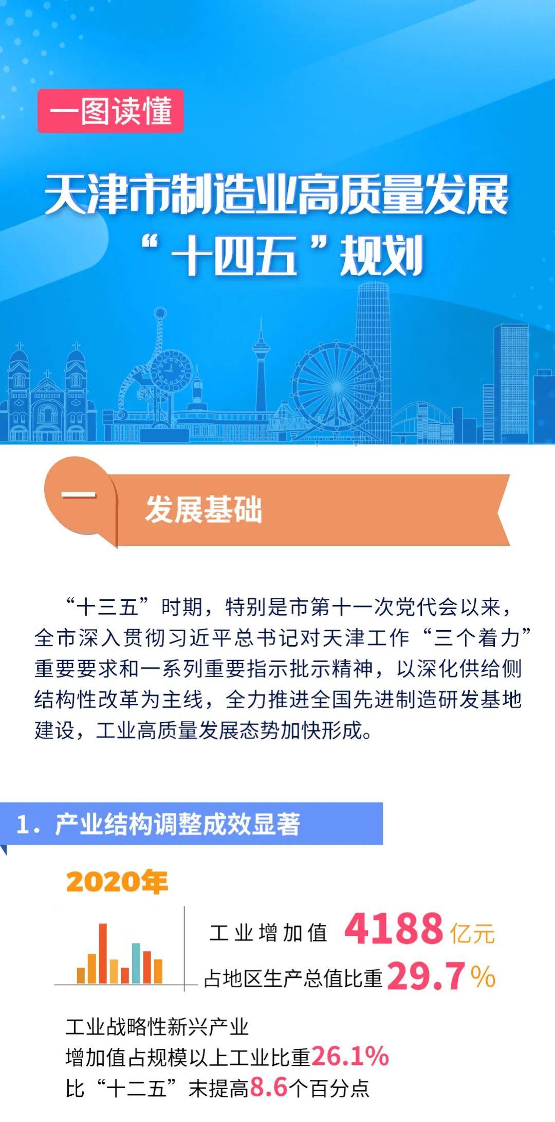 一图读懂天津市制造业高质量发展十四五规划