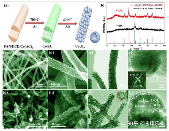 东华大学刘天西教授将Co氧化成空心Co3O4负载于电纺 碳 纳米纤维改善储锂性能 知乎