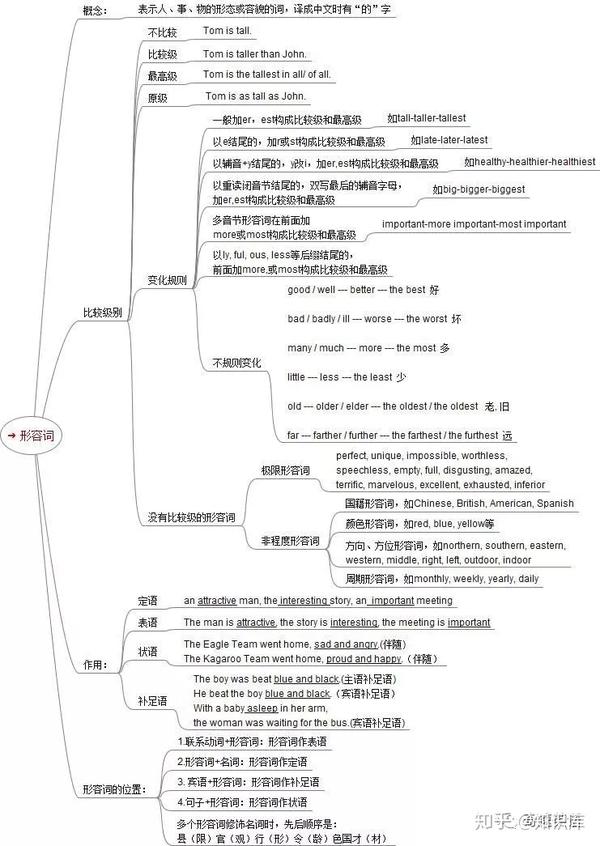 11张思维导图彻底掌握英语语法!收藏起来慢慢看吧!