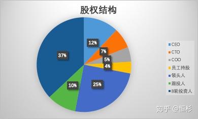 b轮融资后,a轮投资人发稀释条款,同比例稀释37.5%后股权结构