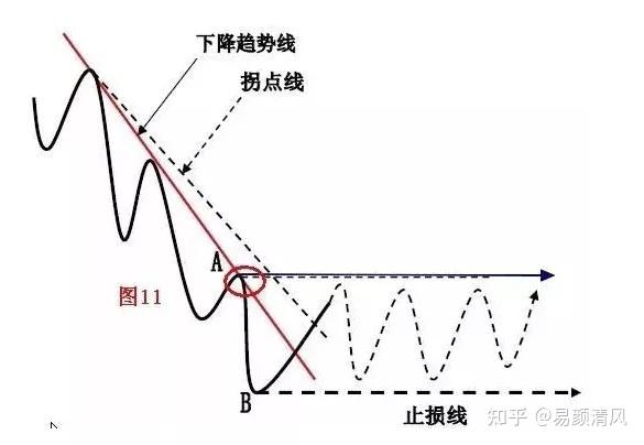 什么样的人能在股市中赚到钱把握股市交易中的确定性利用趋势线拐点线