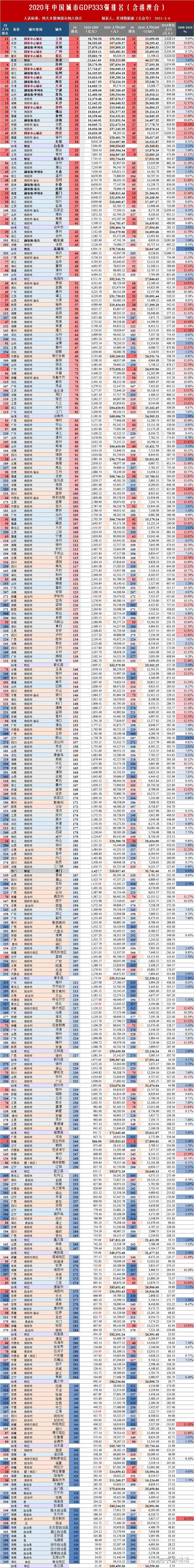 2020年中国城市人均gdp333强排名(含港澳台)