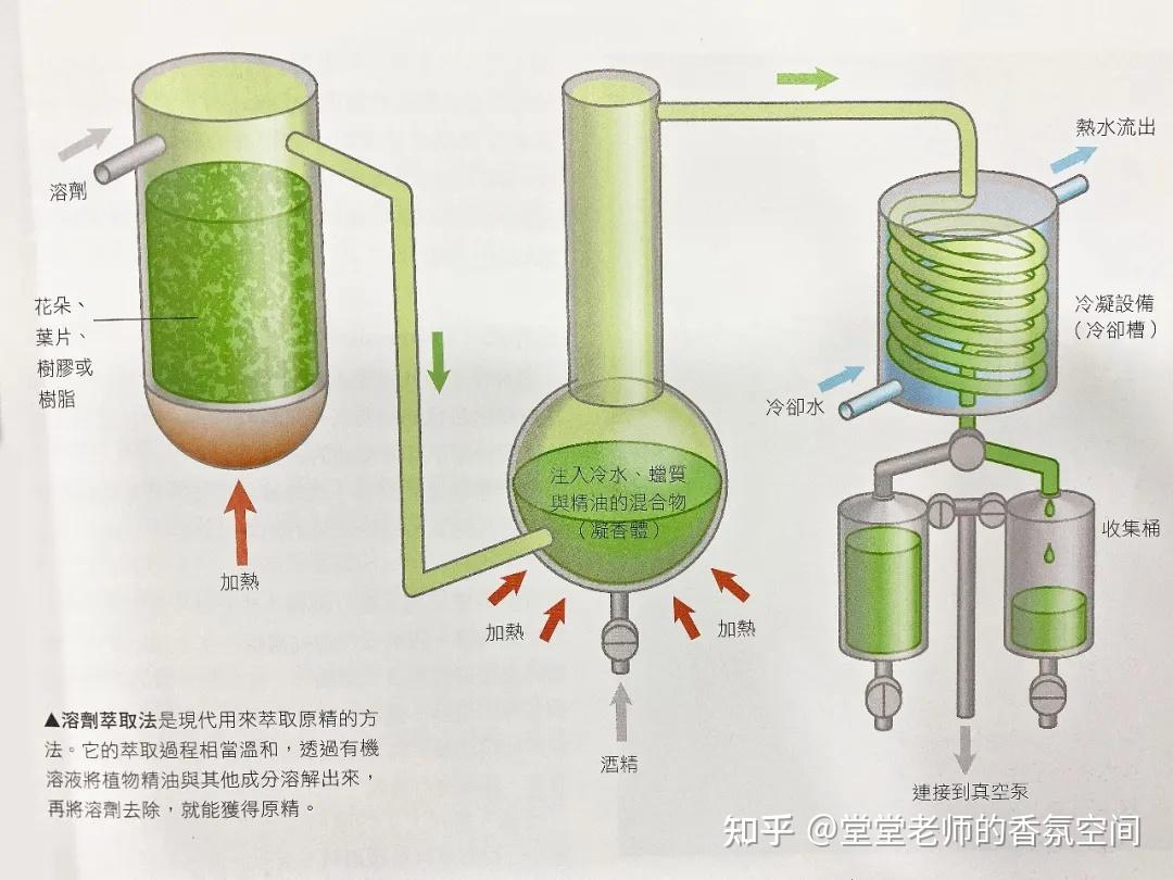 备考ifa 关于精油萃取法,你必须会画这2张图【6 知乎